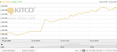 Thị trường vàng 11/7: Vàng SJC tăng hơn nửa triệu đồng, vượt ngưỡng 39 triệu đồng/lượng