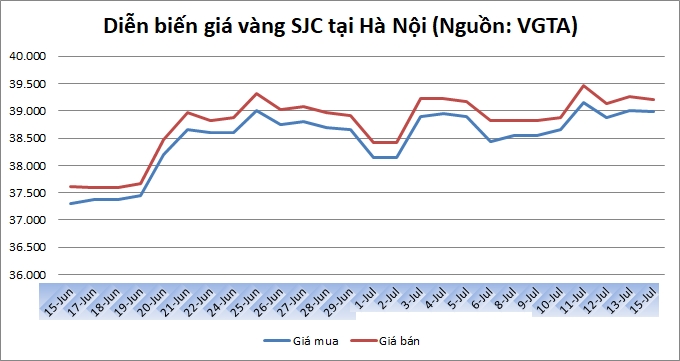 Thị trường vàng 15/7: Vàng trong nước giảm giá phiên đầu tuần