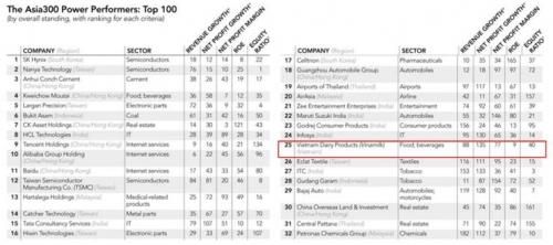 Vinamilk nằm trong Top 50 công ty quyền lực nhất châu Á