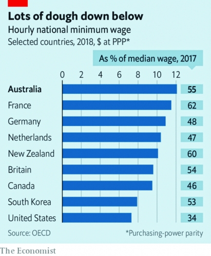 Lương tối thiểu của Úc hiện đang cao nhất thế giới