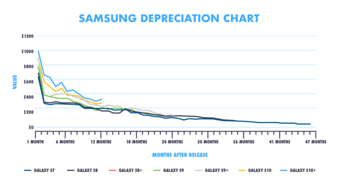 iPhone mất giá nhiều hơn smartphone Samsung
