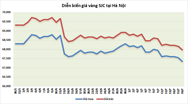 gia vang tuan toi tiep tuc giam gia vi dong usd duy tri da tang