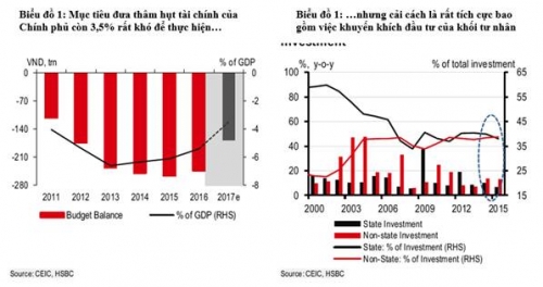 HSBC: Cần các biện pháp cải cách bổ sung để thúc đẩy cổ phần hóa