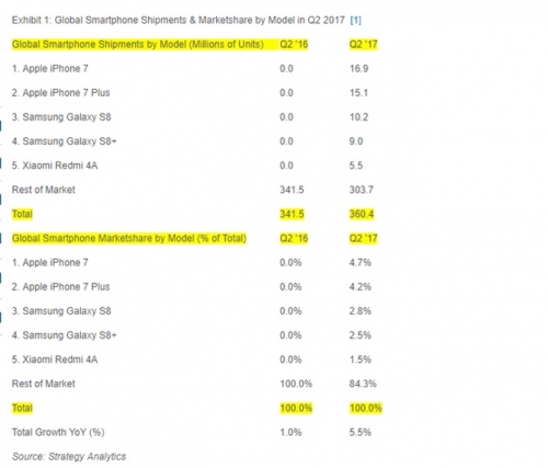 Bộ đôi iPhone 7/7 Plus là smartphone bán chạy nhất trong Q2/2017