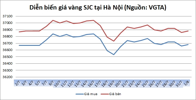 Giá vàng ngày 1/8: Trầm lắng trước giờ G