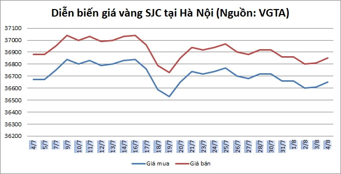 Giá vàng ngày 4/8: Hồi phục trở lại