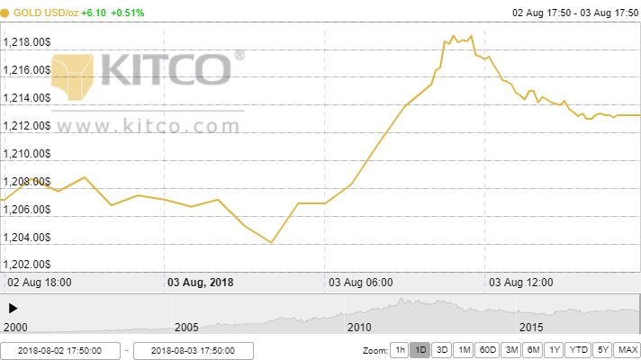 Giá vàng ngày 4/8: Hồi phục trở lại