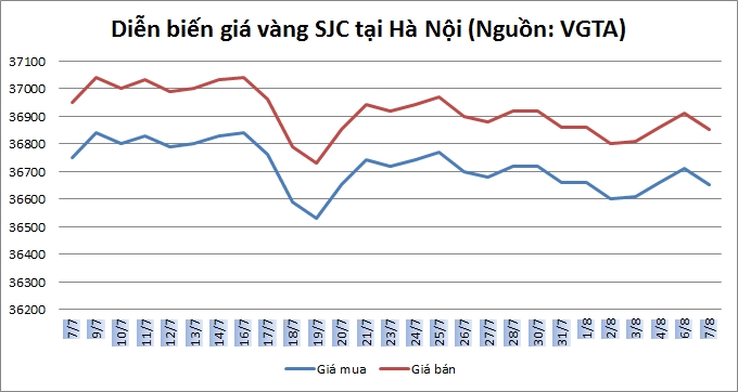 Giá vàng ngày 7/8: Suy yếu trước hơi nóng phả ra từ đồng USD