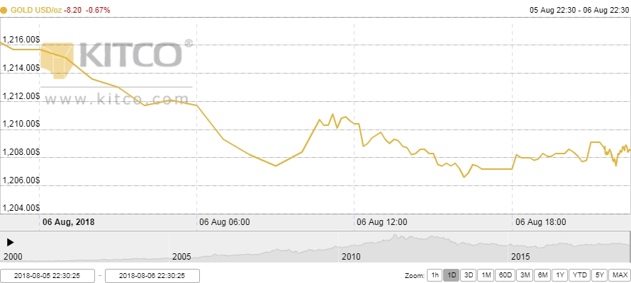 Giá vàng ngày 7/8: Suy yếu trước hơi nóng phả ra từ đồng USD