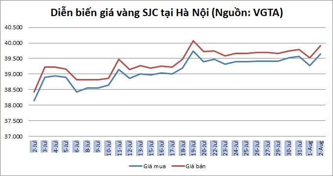 Thị trường vàng 2/8: Vàng trong nước bật tăng mạnh trở lại