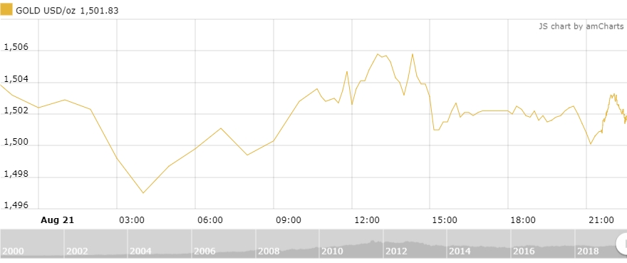 Thị trường vàng 22/8: Dao động trong biên độ hẹp