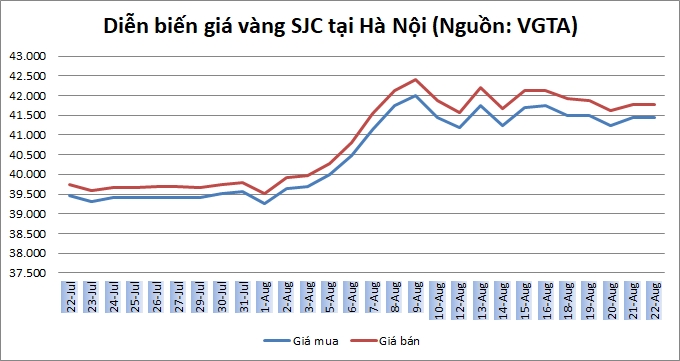 Thị trường vàng 22/8: Dao động trong biên độ hẹp