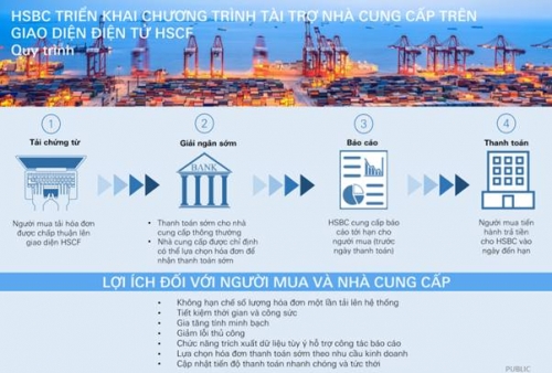 HSBC Việt Nam triển khai chương trình tài trợ nhà cung cấp trên điện tử