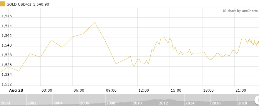 Thị trường vàng 29/8: Duy trì gần mức cao nhất trong hơn 6 năm qua