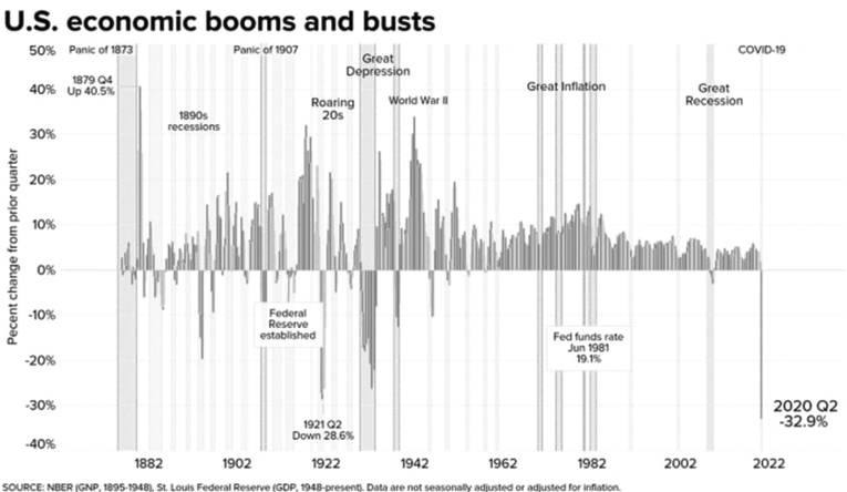 Kinh tế Mỹ suy giảm mạnh nhất 100 năm