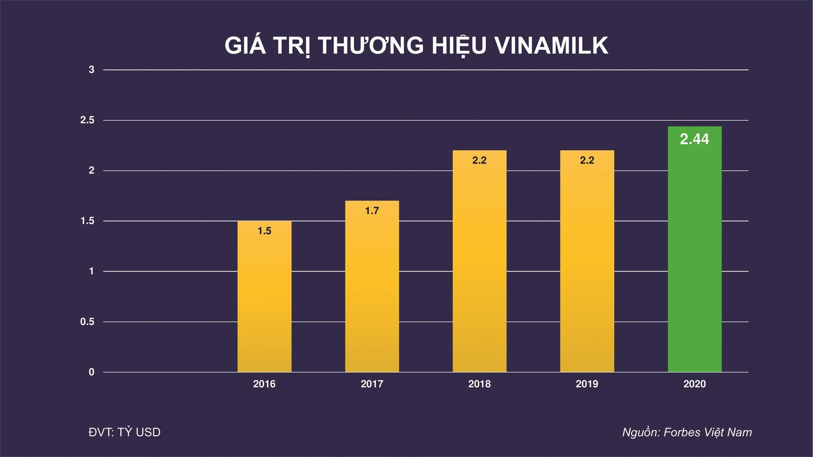 Vinamilk thương hiệu sữa tỷ đô duy nhất của Việt Nam