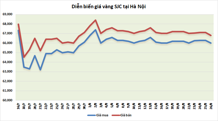 thi truong vang sang 268 giam tro lai