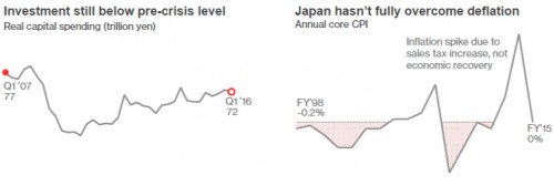 Kinh tế Nhật đang phải đối mặt với những khó khăn gì?