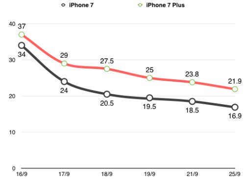 Giá iPhone 7 giảm sâu, xuống dưới 17 triệu đồng