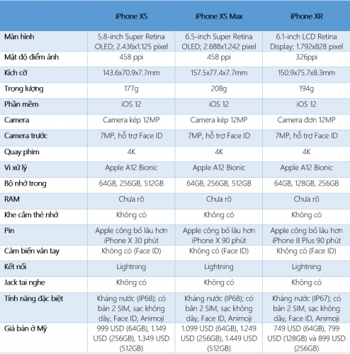 ​iPhone XS, iPhone XS Max, iPhone XR khác nhau thế nào?