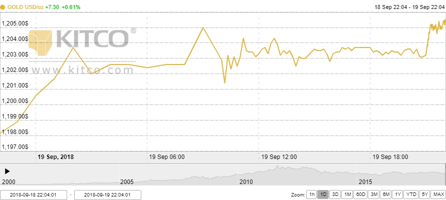 Thị trường vàng ngày 20/9: USD suy yếu, vàng hưởng lợi