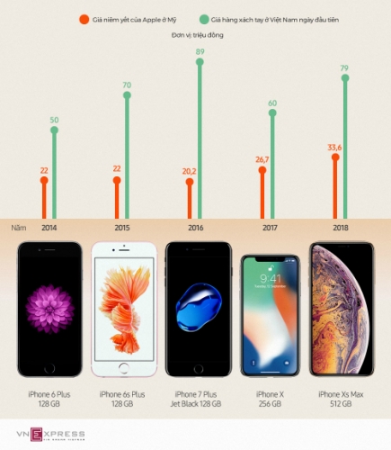 Giá iPhone Xs Max giảm hàng chục triệu đồng sau 3 ngày ở Việt Nam