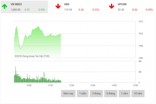 Chứng khoán sáng 24/9: Cổ phiếu bluechip dẫn dắt thị trường