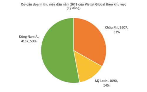 Cổ phiếu Viettel Global đã tăng gần gấp 3 kể từ đầu năm