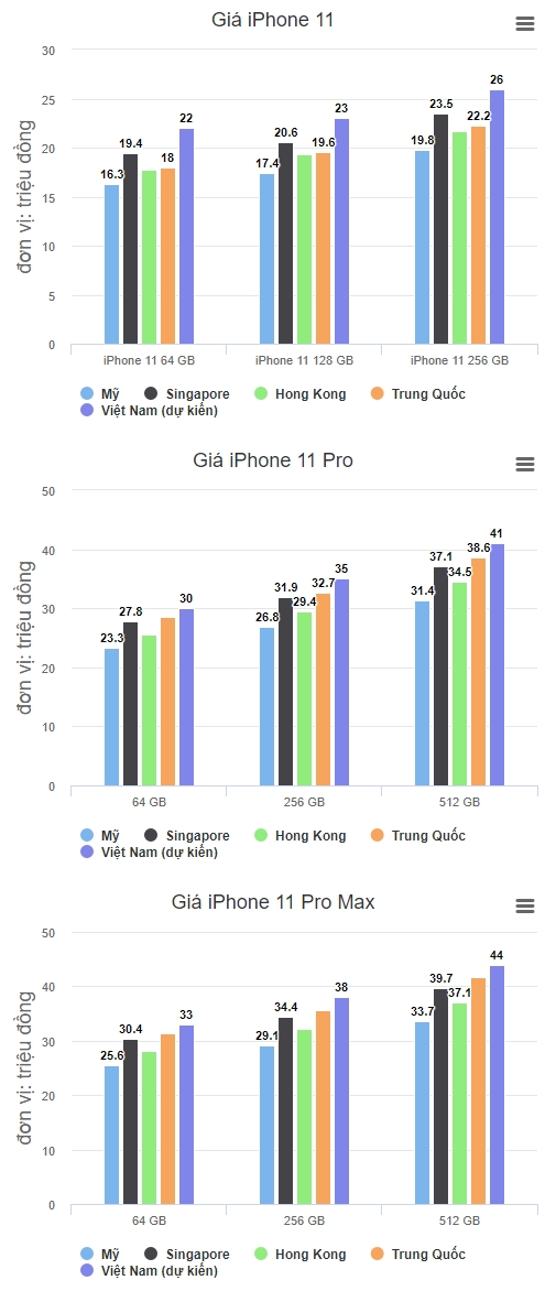 Giá iPhone 11 ở các thị trường gần Việt Nam