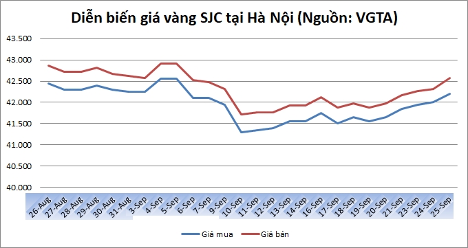 Thị trường vàng 25/9: Vàng trong nước tăng nhanh trở lại