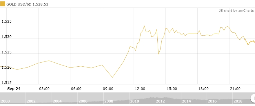 Thị trường vàng 25/9: Vàng trong nước tăng nhanh trở lại