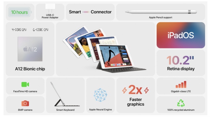 iPad 2020 nâng cấp vi xử lý, giá từ 329 USD