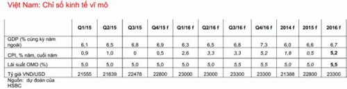 HSBC nâng dự báo tăng trưởng GDP lên 6,6%