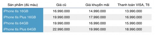 Viễn Thông A giảm giá iPhone 6s/6s Plus tối đa đến 4 triệu đồng
