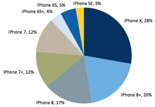 iPhone X 256GB (giá 1149 USD) được nhiều người chọn mua nhất