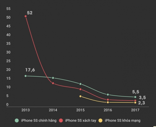 iPhone 5S giá 3 triệu ồ ạt trở lại thị trường Việt Nam