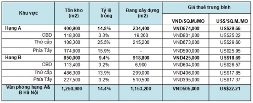 Quý 3/2017: Thị trường văn phòng cho thuê tại Hà Nội ghi nhận mức giá tăng nhẹ