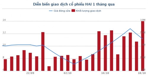 Nông dược HAI được chấp thuận phát hành thêm 67 triệu cổ phiếu