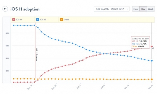 iOS 11 đã chiếm một nửa thị phần sau một tháng phát hành