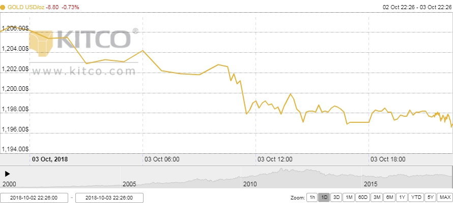 Thị trường vàng ngày 4/10: Vừa tăng đã vội giảm