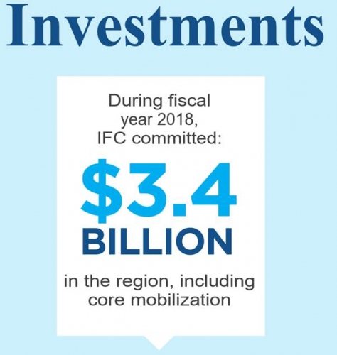 IFC đầu tư 3,4 tỷ USD vào Đông Á và Thái Bình Dương năm 2018