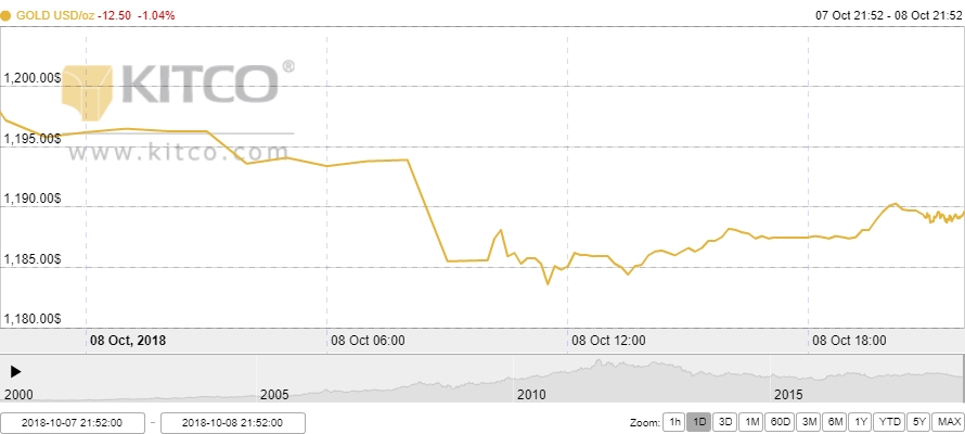 Thị trường vàng ngày 9/10: USD tăng mạnh đẩy vàng giảm sâu