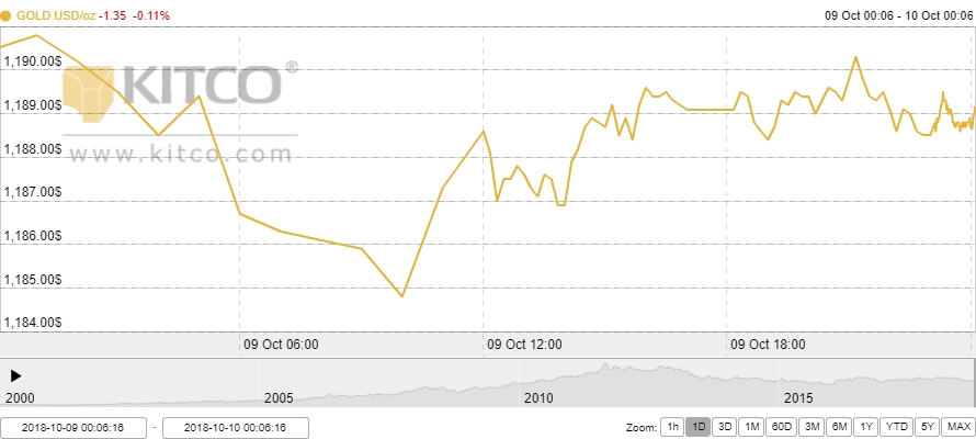 Thị trường vàng ngày 10/10: Biến động nhẹ trong bối cảnh đồng bạc xanh đứng ở mức cao