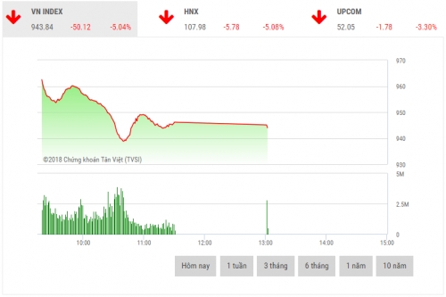 Chứng khoán sáng 11/10: Thị trường hoảng loạn, VN-Index mất gần 50 điểm