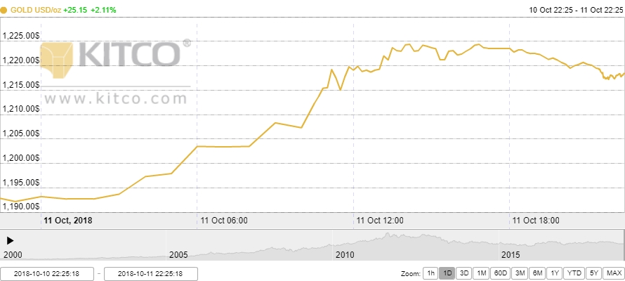 Thị trường vàng ngày 12/10: "Bay cao" trong bối cảnh chứng khoán lao dốc