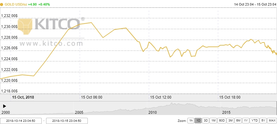 Thị trường vàng ngày 16/10: Căng thẳng leo thang, vàng tăng mạnh