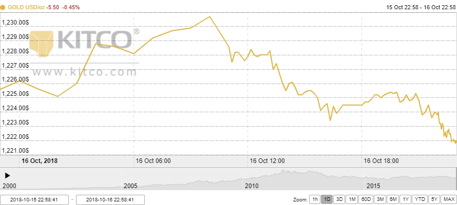 Thị trường vàng ngày 17/10: Quay đầu giảm nhẹ