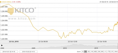Thị trường vàng ngày 23/10: Giảm nhẹ dưới sức ép của đồng USD