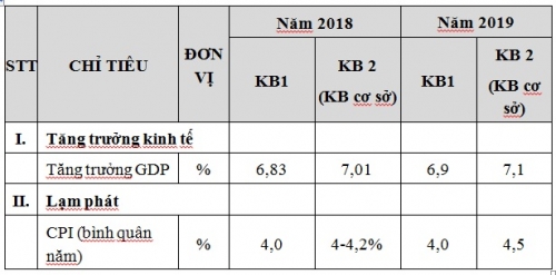 Kịch bản GDP 2018 tăng 7,01% có khả năng xảy ra