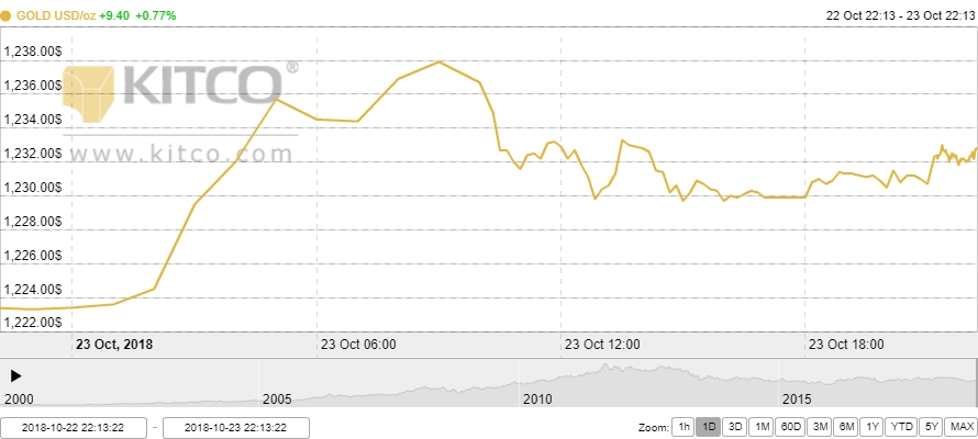 Thị trường vàng ngày 24/10: Tăng vọt lên đỉnh 3 tháng